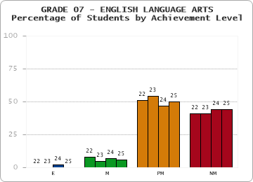 GRADE 07 - ENGLISH LANGUAGE ARTS - Percentage of Students by Achievement Level
