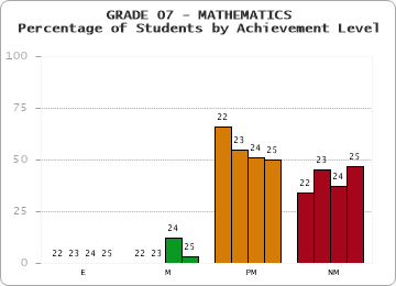 GRADE 07 - MATHEMATICS - Percentage of Students by Achievement Level