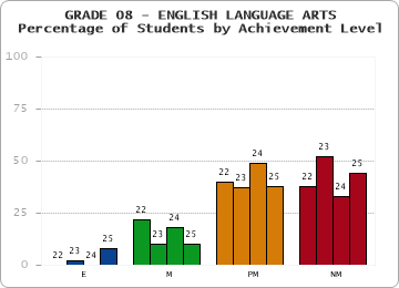 GRADE 08 - ENGLISH LANGUAGE ARTS - Percentage of Students by Achievement Level