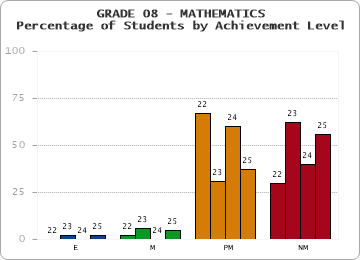 GRADE 08 - MATHEMATICS - Percentage of Students by Achievement Level