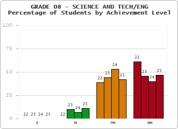 GRADE 08 - SCIENCE AND TECH/ENG - Percentage of Students by Achievement Level