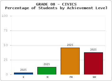 GRADE 08 - CIVICS - Percentage of Students by Achievement Level
