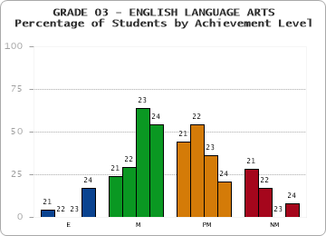 GRADE 03 - ENGLISH LANGUAGE ARTS - Percentage of Students by Achievement Level by year