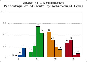 GRADE 03 - MATHEMATICS - Percentage of Students by Achievement Level by year