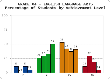 GRADE 04 - ENGLISH LANGUAGE ARTS - Percentage of Students by Achievement Level by year