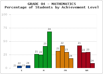 GRADE 04 - MATHEMATICS - Percentage of Students by Achievement Level by year