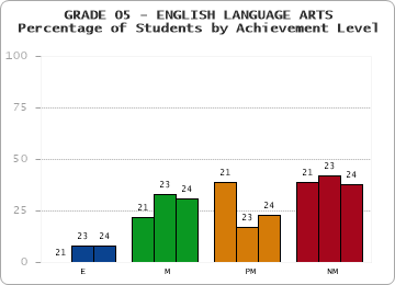 GRADE 05 - ENGLISH LANGUAGE ARTS - Percentage of Students by Achievement Level by year