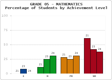 GRADE 05 - MATHEMATICS - Percentage of Students by Achievement Level by year