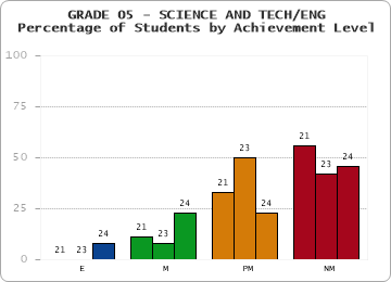 GRADE 05 - SCIENCE AND TECH/ENG - Percentage of Students by Achievement Level by year