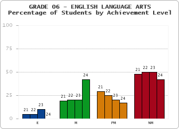 GRADE 06 - ENGLISH LANGUAGE ARTS - Percentage of Students by Achievement Level by year