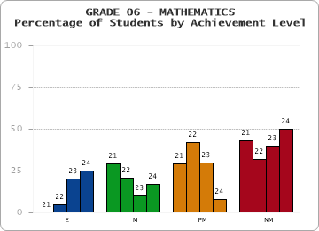 GRADE 06 - MATHEMATICS - Percentage of Students by Achievement Level by year
