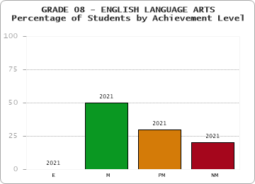 GRADE 08 - ENGLISH LANGUAGE ARTS - Percentage of Students by Achievement Level by year