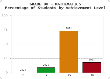 GRADE 08 - MATHEMATICS - Percentage of Students by Achievement Level by year