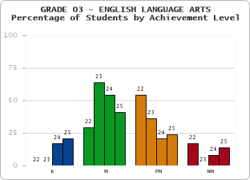 GRADE 03 - ENGLISH LANGUAGE ARTS - Percentage of Students by Achievement Level by year