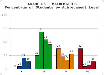GRADE 03 - MATHEMATICS - Percentage of Students by Achievement Level by year