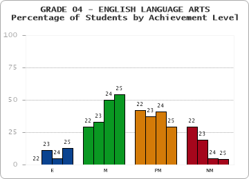 GRADE 04 - ENGLISH LANGUAGE ARTS - Percentage of Students by Achievement Level by year