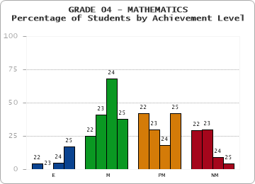 GRADE 04 - MATHEMATICS - Percentage of Students by Achievement Level by year
