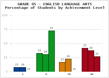 GRADE 05 - ENGLISH LANGUAGE ARTS - Percentage of Students by Achievement Level by year