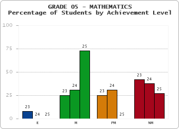 GRADE 05 - MATHEMATICS - Percentage of Students by Achievement Level by year