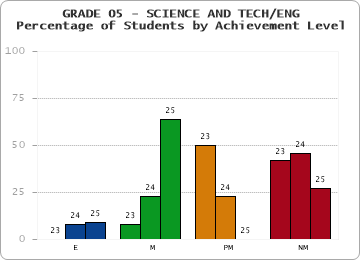 GRADE 05 - SCIENCE AND TECH/ENG - Percentage of Students by Achievement Level by year