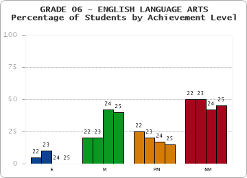 GRADE 06 - ENGLISH LANGUAGE ARTS - Percentage of Students by Achievement Level by year