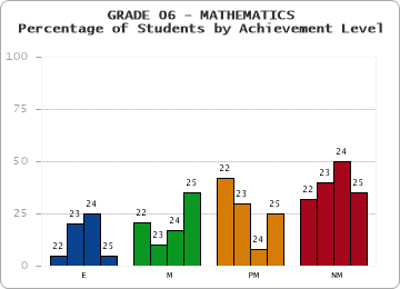 GRADE 06 - MATHEMATICS - Percentage of Students by Achievement Level by year