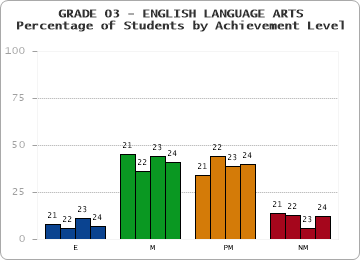 GRADE 03 - ENGLISH LANGUAGE ARTS - Percentage of Students by Achievement Level by year