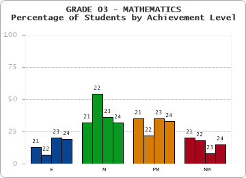 GRADE 03 - MATHEMATICS - Percentage of Students by Achievement Level by year