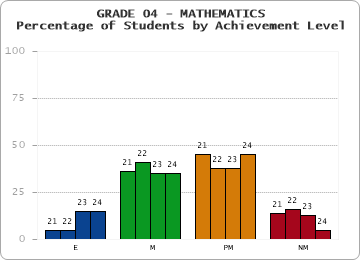 GRADE 04 - MATHEMATICS - Percentage of Students by Achievement Level by year