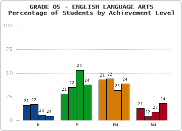 GRADE 05 - ENGLISH LANGUAGE ARTS - Percentage of Students by Achievement Level by year