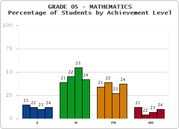 GRADE 05 - MATHEMATICS - Percentage of Students by Achievement Level by year