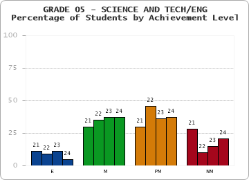 GRADE 05 - SCIENCE AND TECH/ENG - Percentage of Students by Achievement Level by year