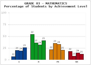 GRADE 03 - MATHEMATICS - Percentage of Students by Achievement Level by year