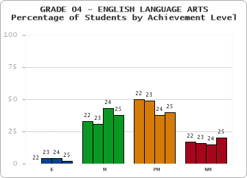GRADE 04 - ENGLISH LANGUAGE ARTS - Percentage of Students by Achievement Level by year