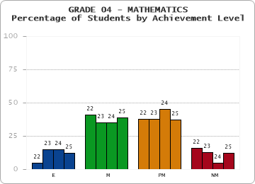 GRADE 04 - MATHEMATICS - Percentage of Students by Achievement Level by year