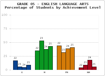 GRADE 05 - ENGLISH LANGUAGE ARTS - Percentage of Students by Achievement Level by year