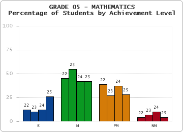 GRADE 05 - MATHEMATICS - Percentage of Students by Achievement Level by year