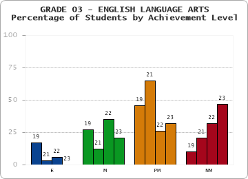 GRADE 03 - ENGLISH LANGUAGE ARTS - Percentage of Students by Achievement Level