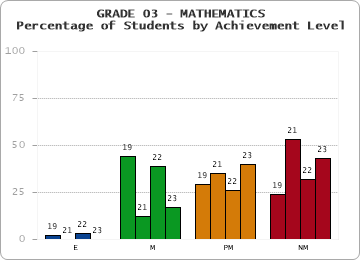 GRADE 03 - MATHEMATICS - Percentage of Students by Achievement Level