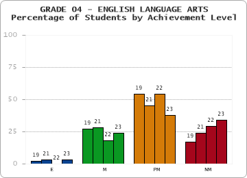 GRADE 04 - ENGLISH LANGUAGE ARTS - Percentage of Students by Achievement Level