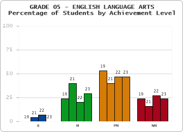 GRADE 05 - ENGLISH LANGUAGE ARTS - Percentage of Students by Achievement Level