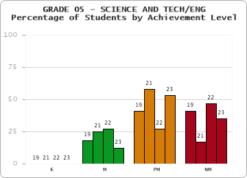 GRADE 05 - SCIENCE AND TECH/ENG - Percentage of Students by Achievement Level