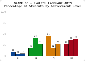 GRADE 06 - ENGLISH LANGUAGE ARTS - Percentage of Students by Achievement Level