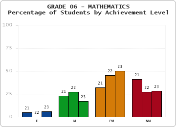 GRADE 06 - MATHEMATICS - Percentage of Students by Achievement Level