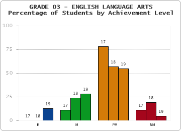 GRADE 03 - ENGLISH LANGUAGE ARTS - Percentage of Students by Achievement Level by year