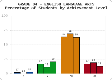 GRADE 04 - ENGLISH LANGUAGE ARTS - Percentage of Students by Achievement Level by year