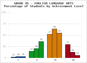 GRADE 05 - ENGLISH LANGUAGE ARTS - Percentage of Students by Achievement Level by year