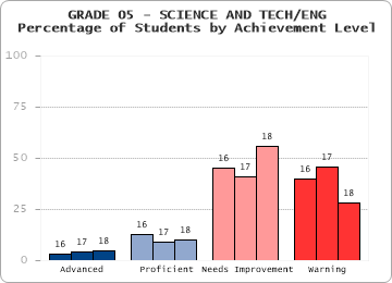 GRADE 05 - SCIENCE AND TECH/ENG - 