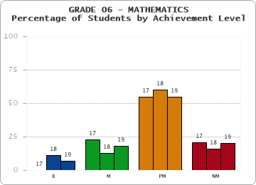 GRADE 06 - MATHEMATICS - Percentage of Students by Achievement Level by year