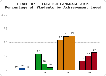 GRADE 07 - ENGLISH LANGUAGE ARTS - Percentage of Students by Achievement Level by year